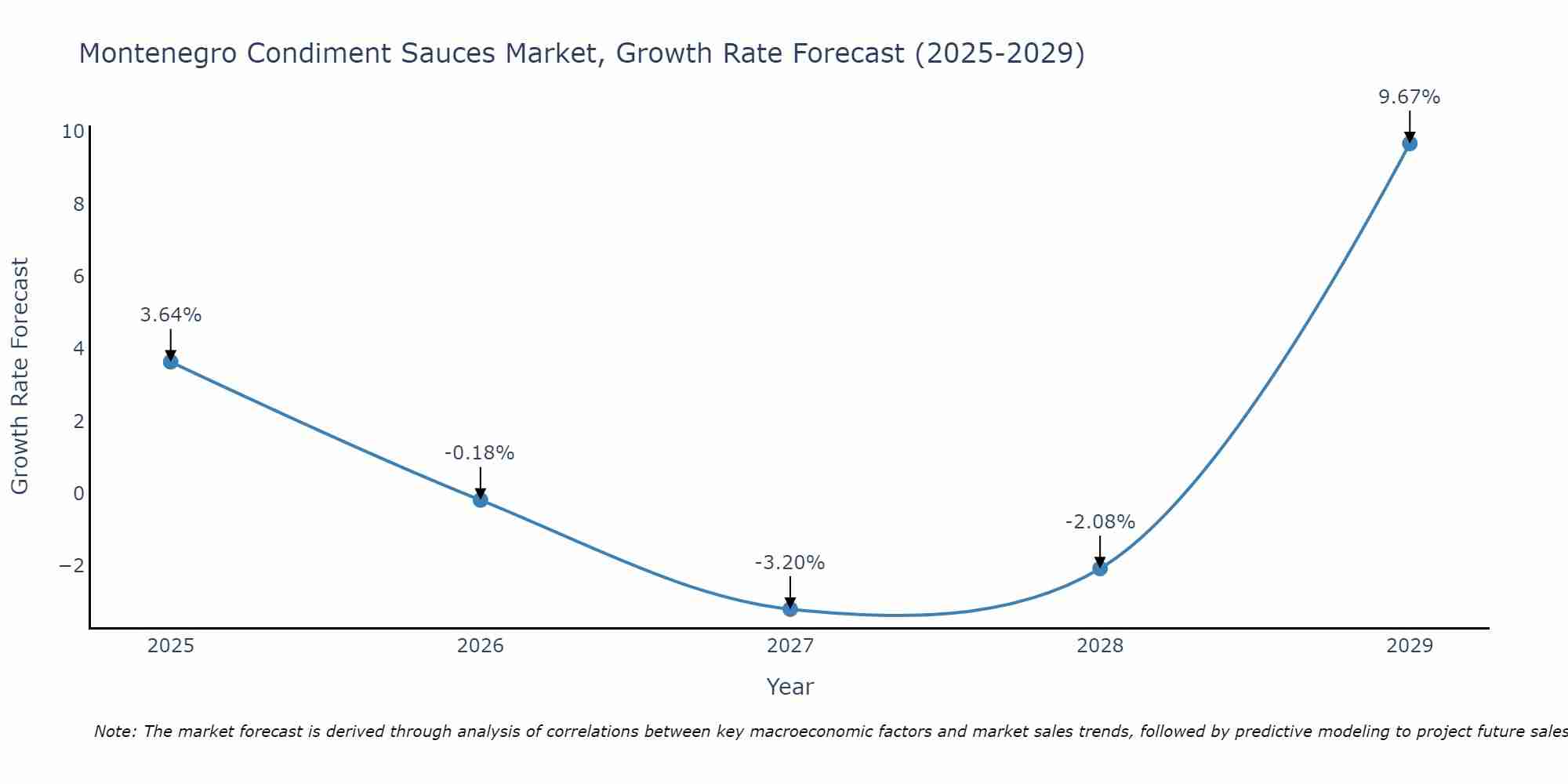 Montenegro Condiment Sauces Market Growth Rate