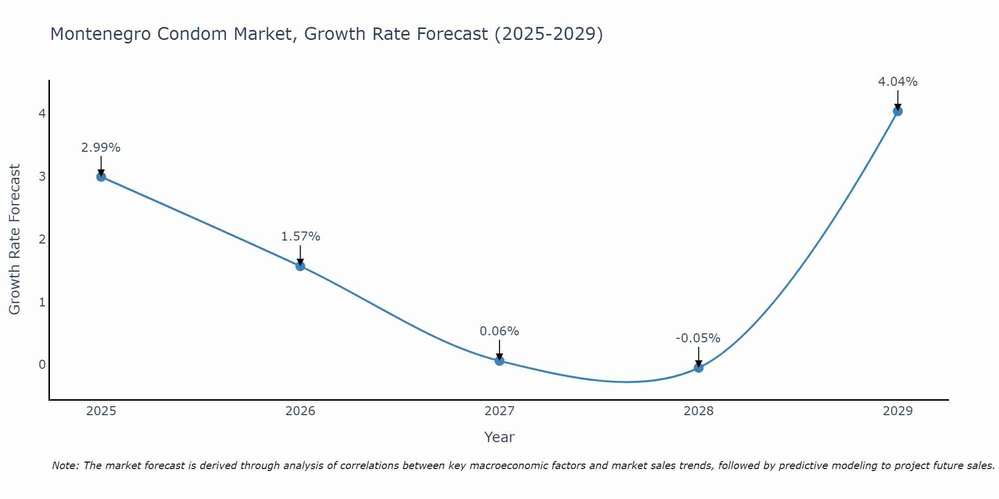 Montenegro Condom Market Growth Rate