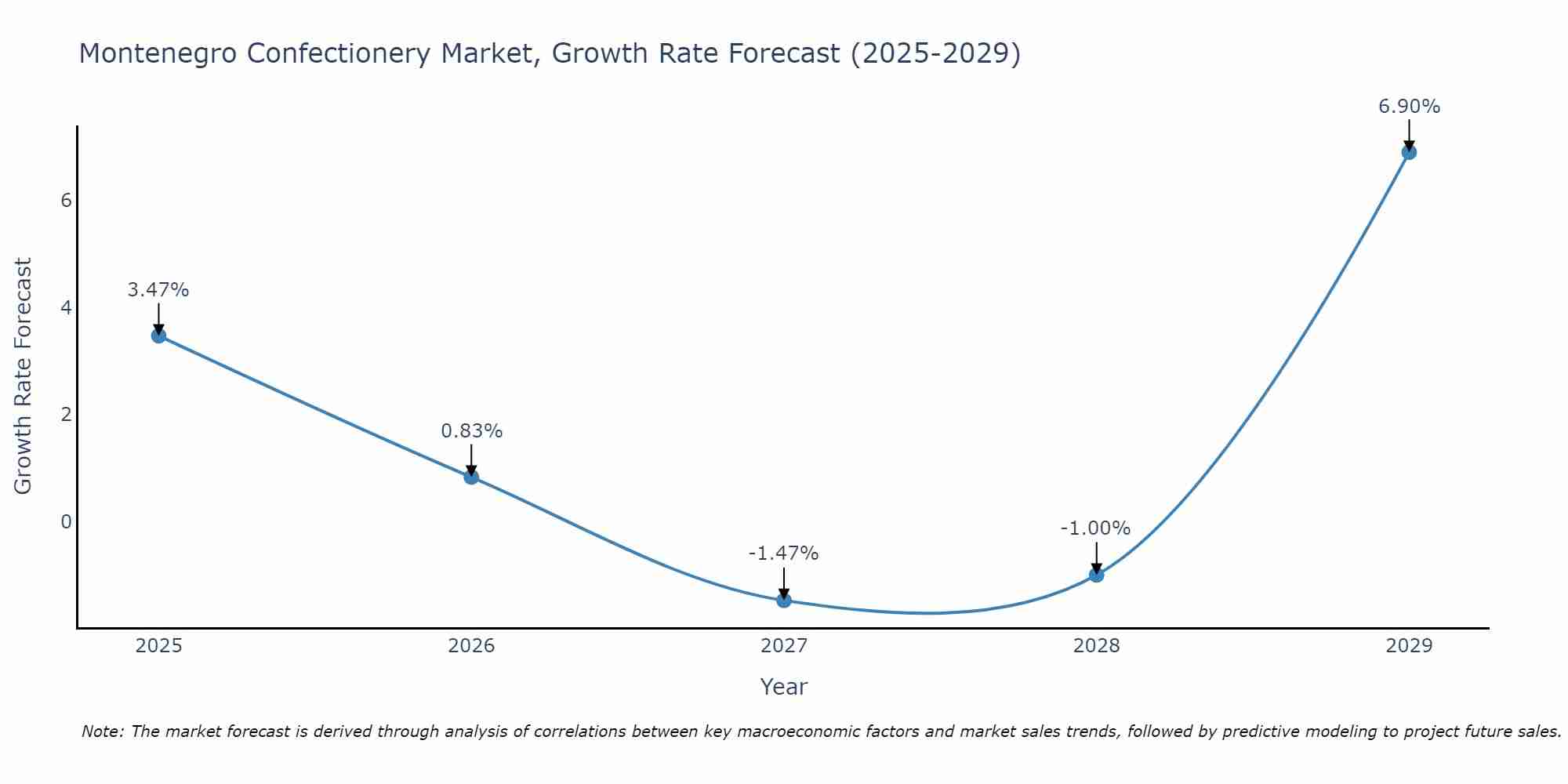 Montenegro Confectionery Market Size Growth Rate