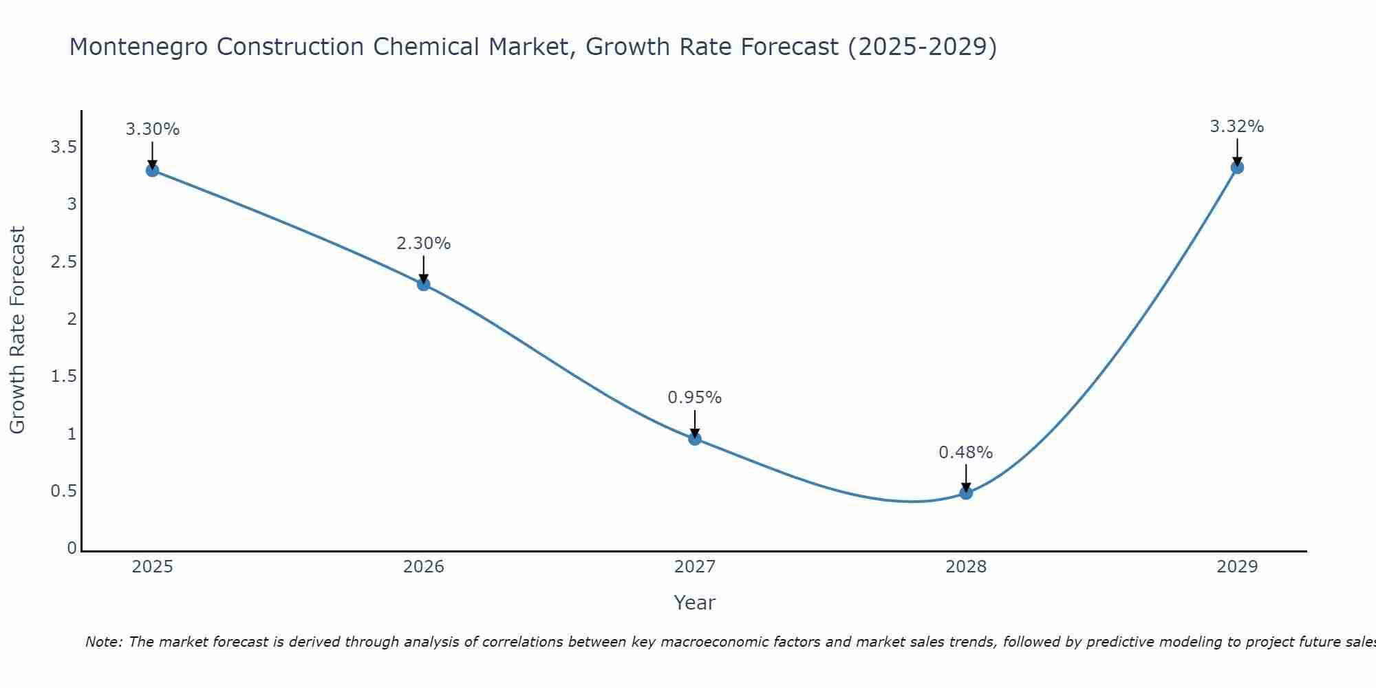 Montenegro Construction Chemical Market Growth Rate