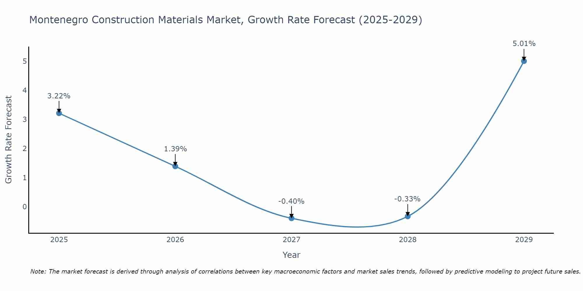 Montenegro Construction Materials Market Growth Rate