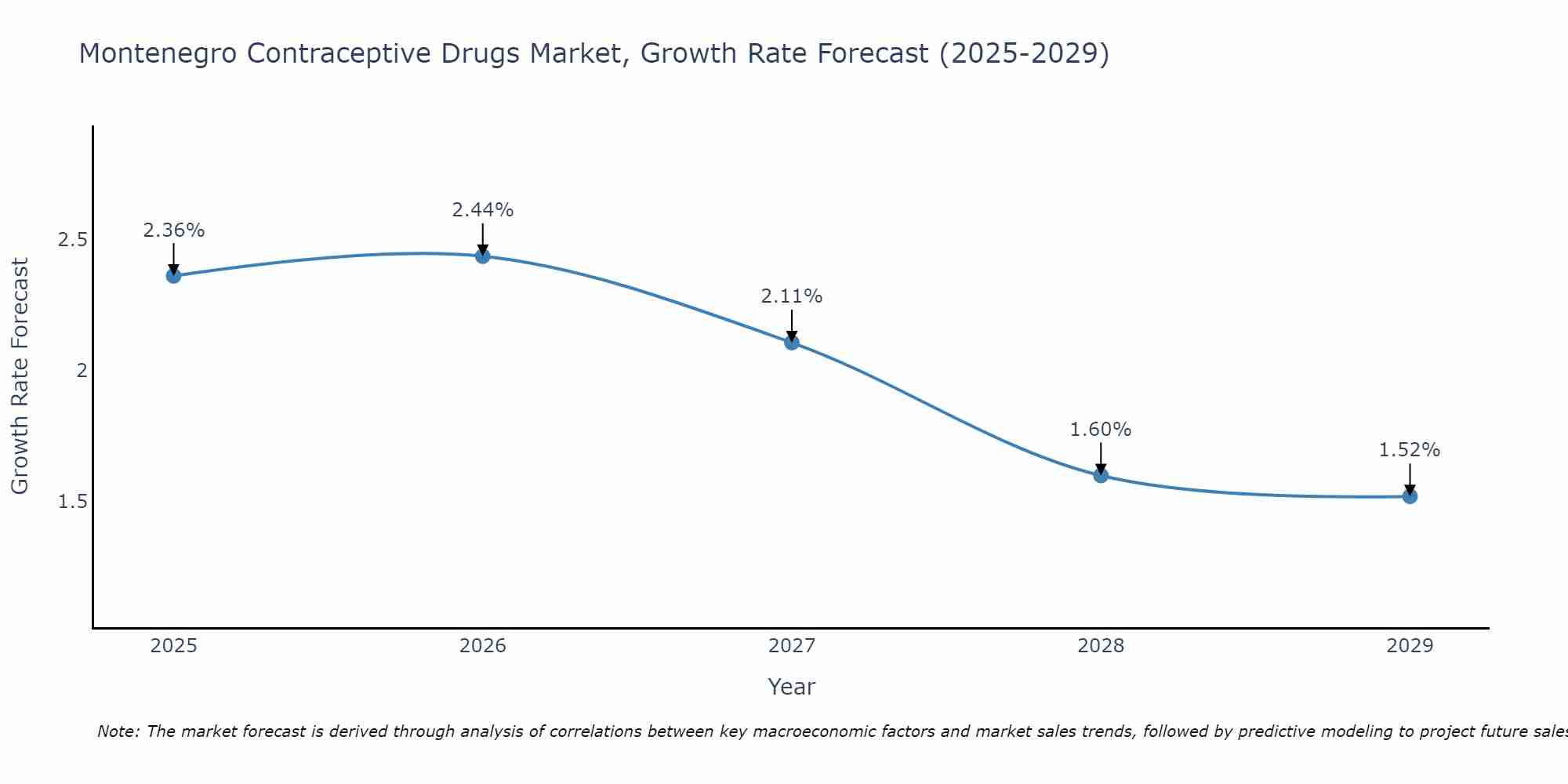 Montenegro Contraceptive Drugs Market Growth Rate