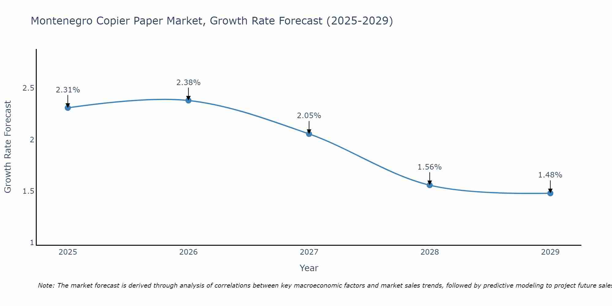 Montenegro Copier Paper Market Growth Rate