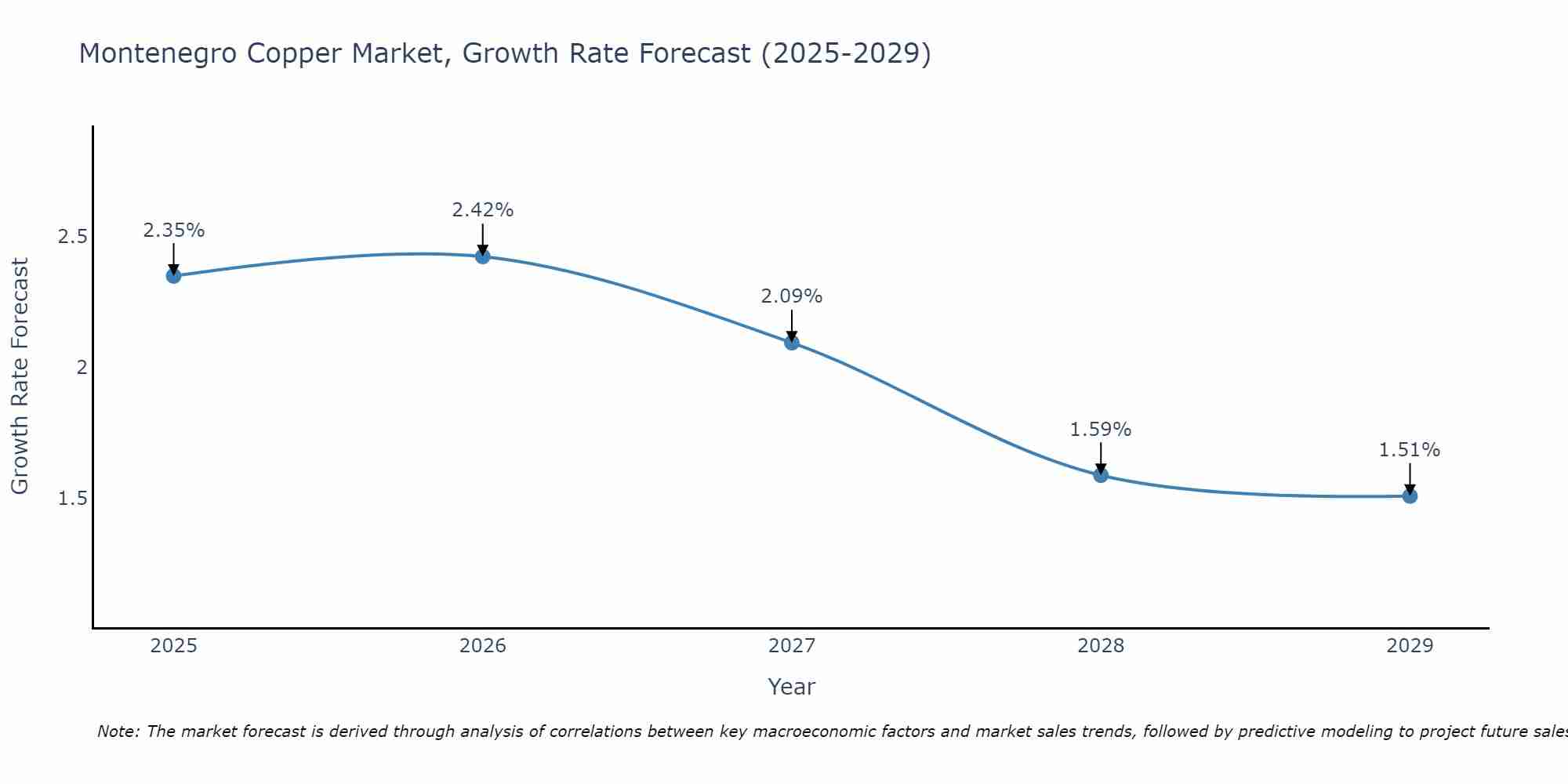 Montenegro Copper Market Growth Rate
