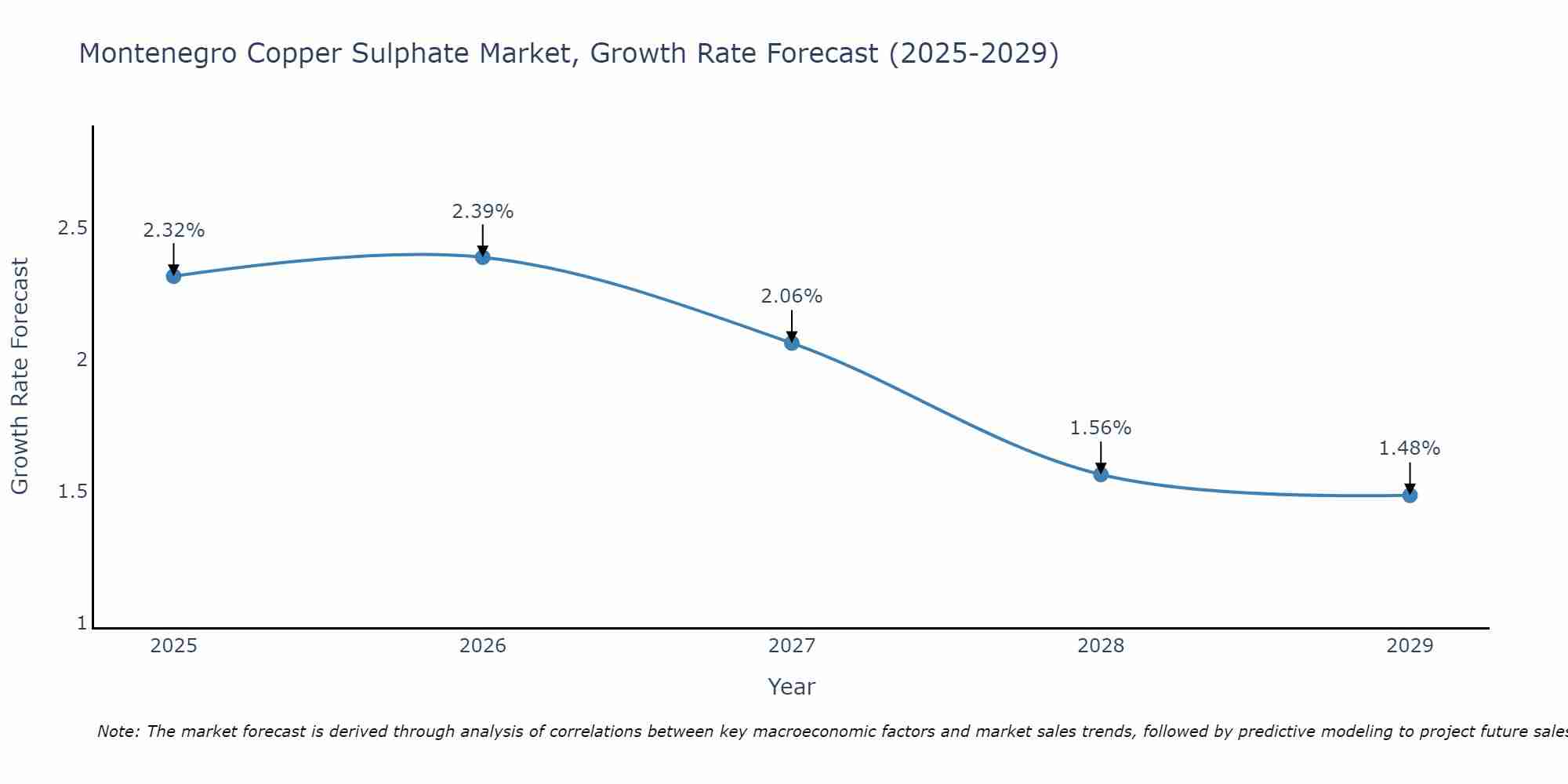 Montenegro Copper Sulphate Market Size Growth Rate