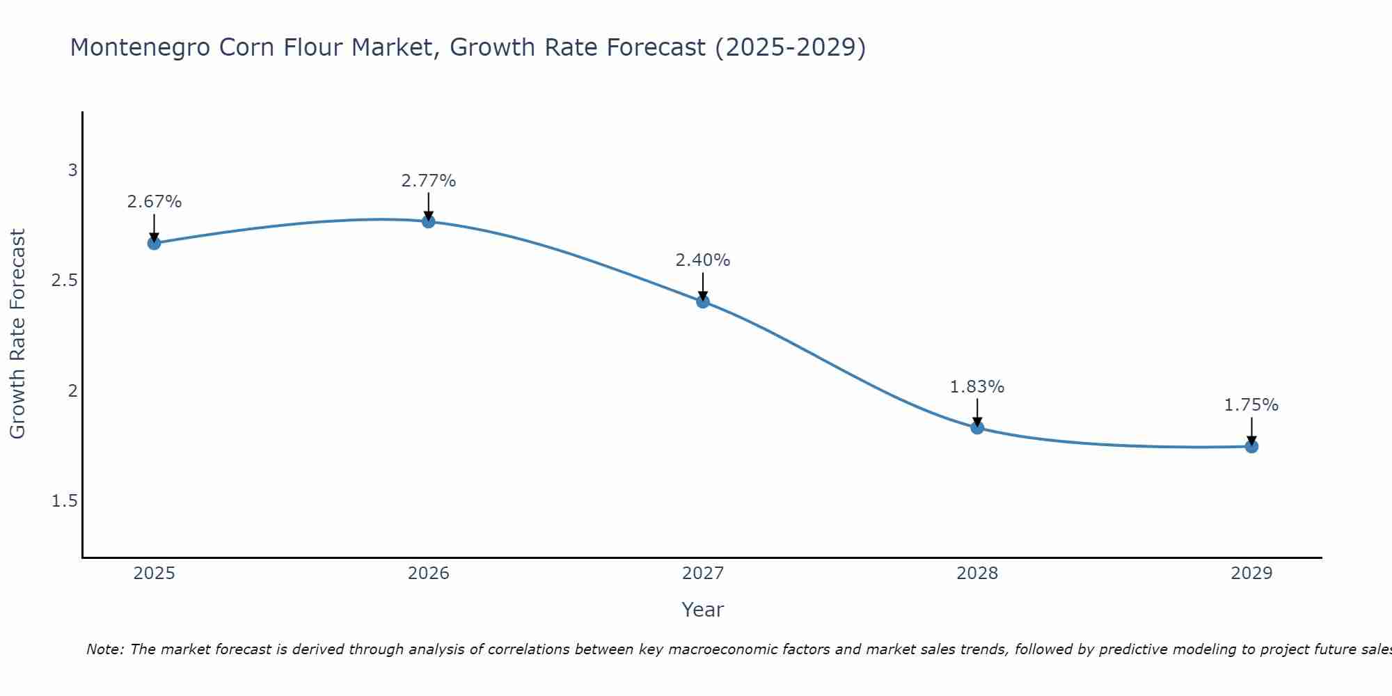 Montenegro Corn Flour Market Growth Rate