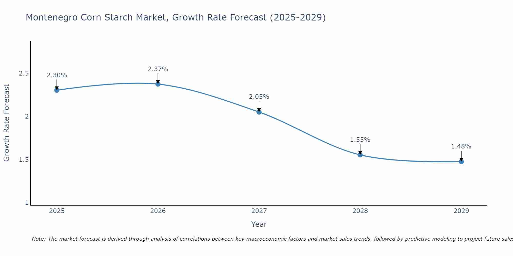 Montenegro Corn Starch Market Growth Rate