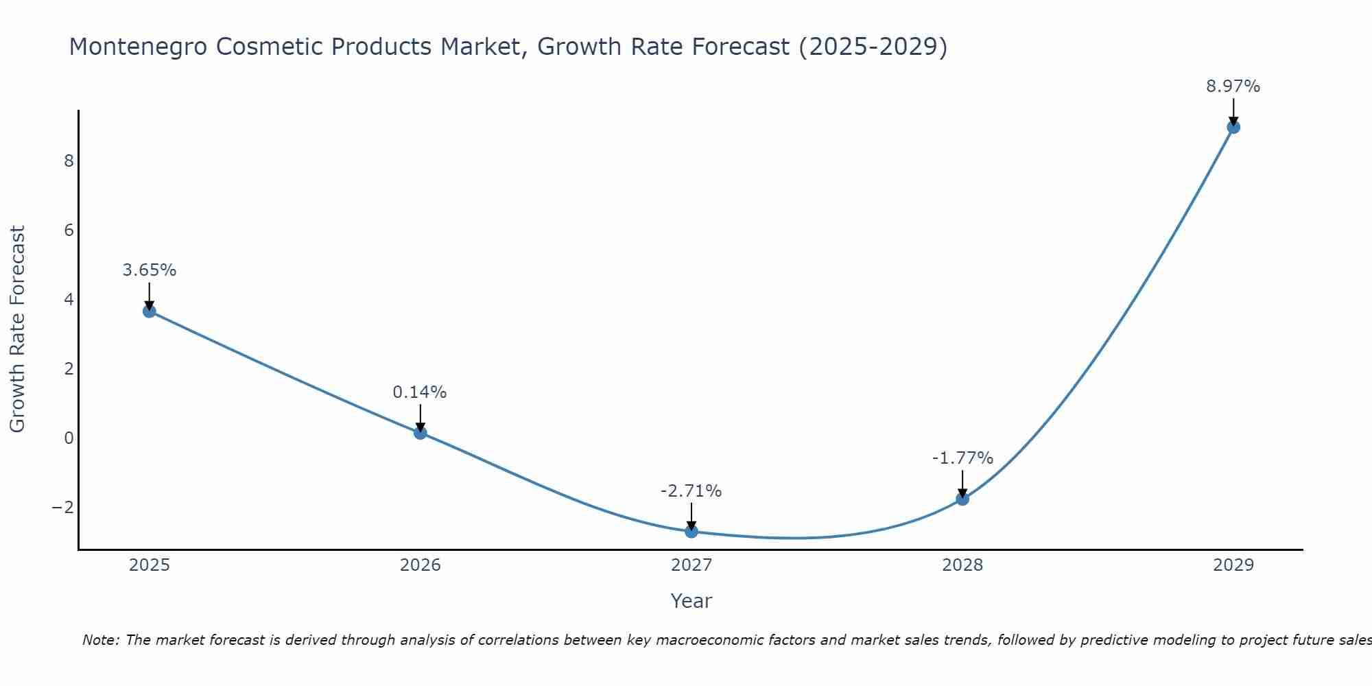 Montenegro Cosmetic Products Market Growth Rate