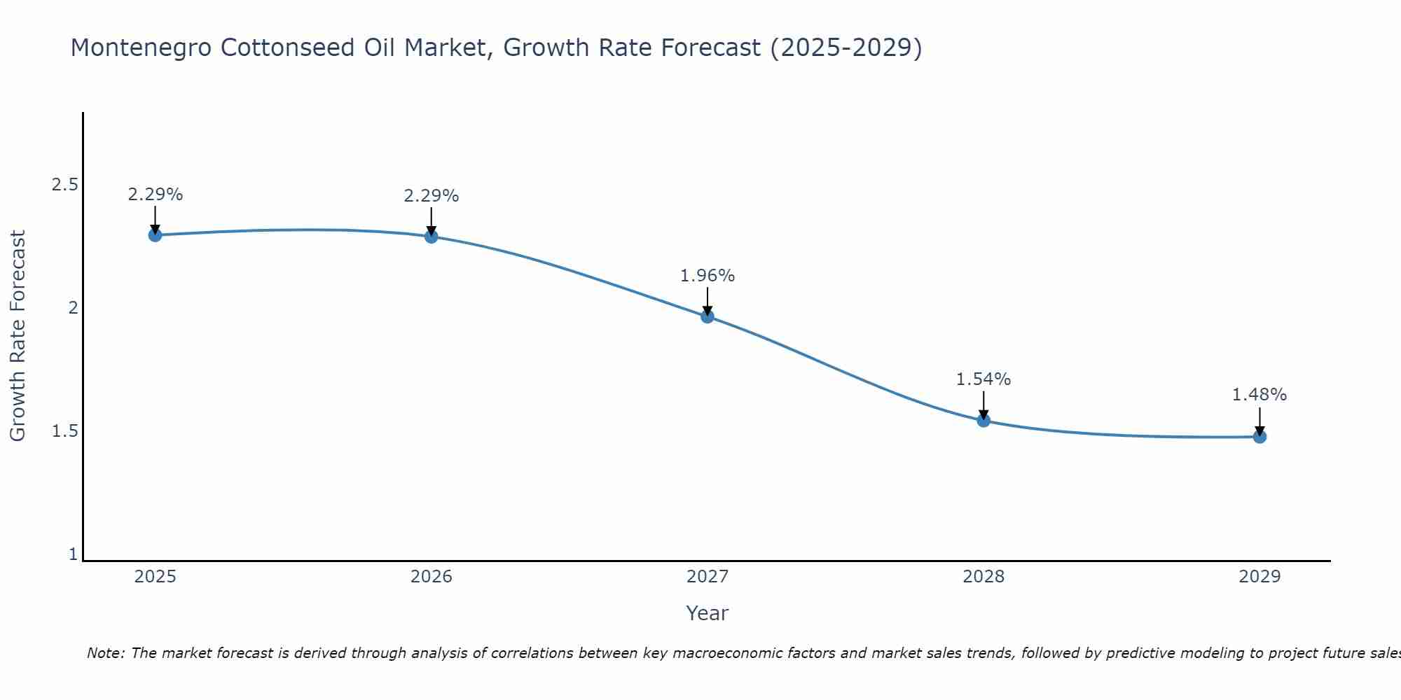 Montenegro Cottonseed Oil Market Size Growth Rate