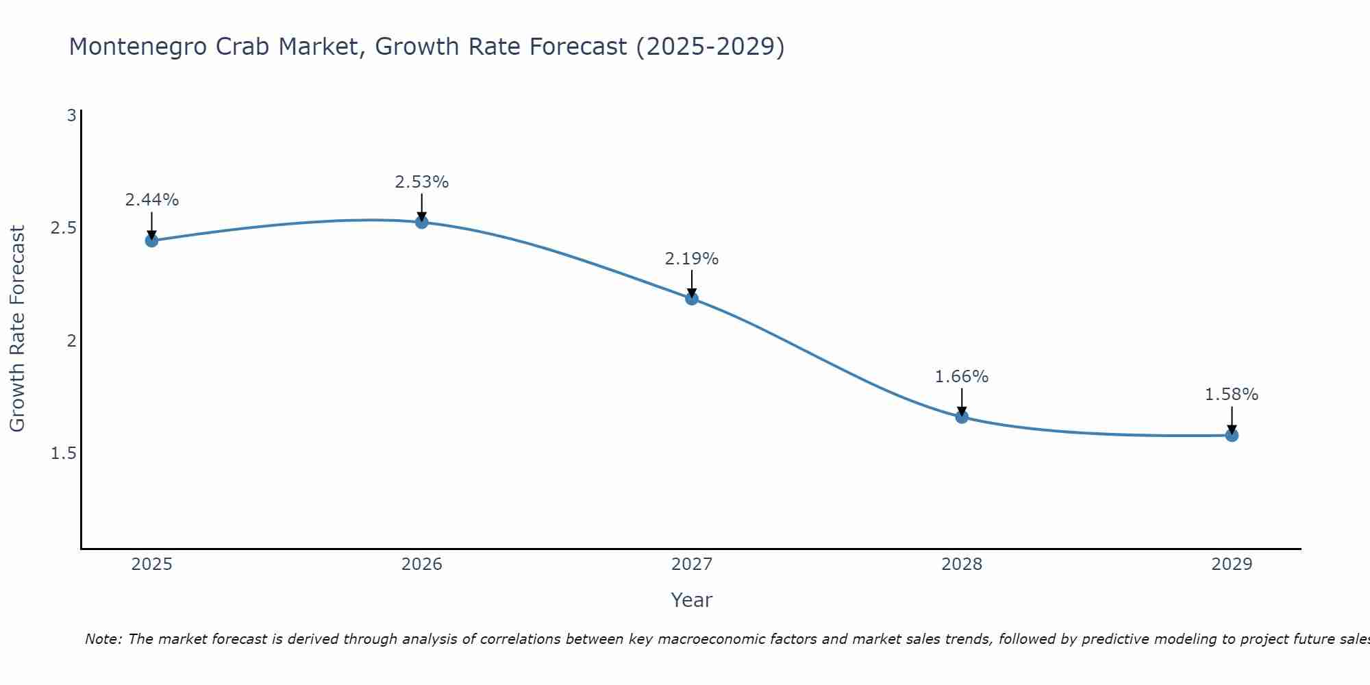 Montenegro Crab Market Growth Rate