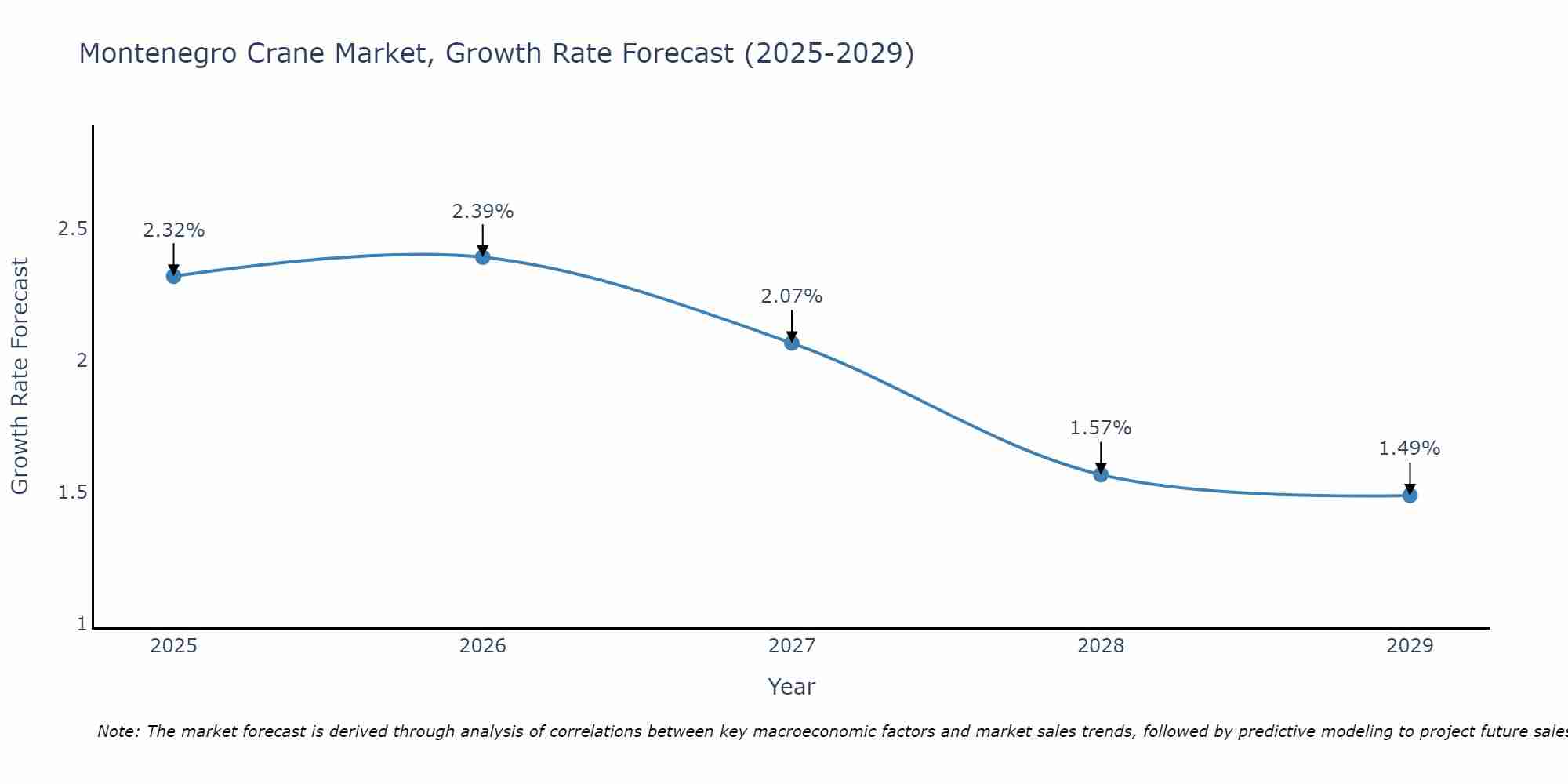 Montenegro Crane Market Growth Rate