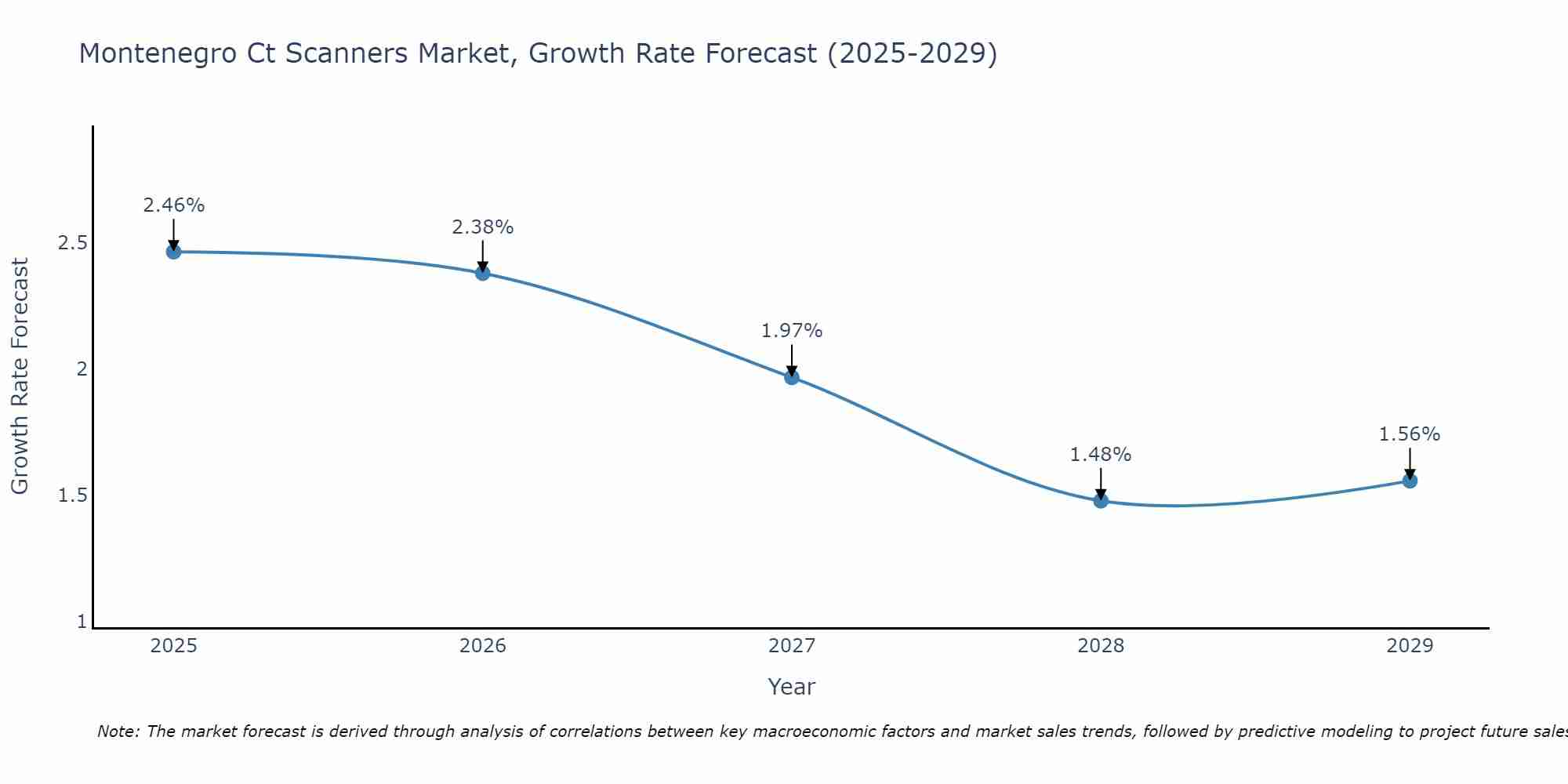 Montenegro Ct Scanners Market Growth Rate