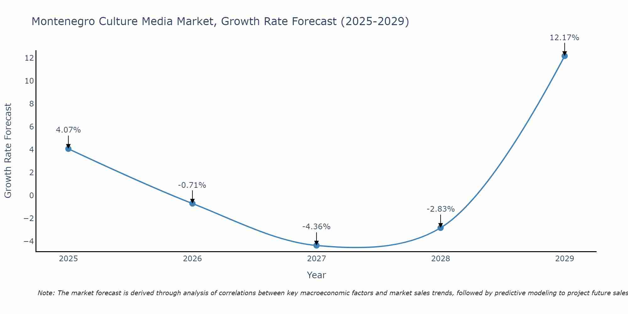 Montenegro Culture Media Market Growth Rate