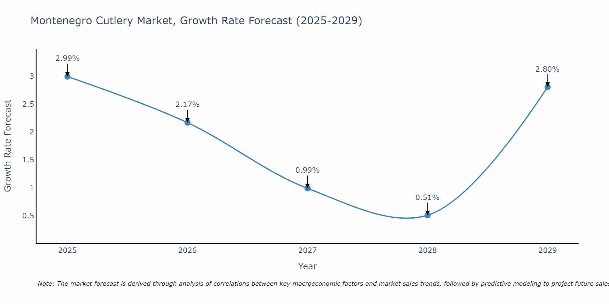 Montenegro Cutlery Market Size Growth Rate
