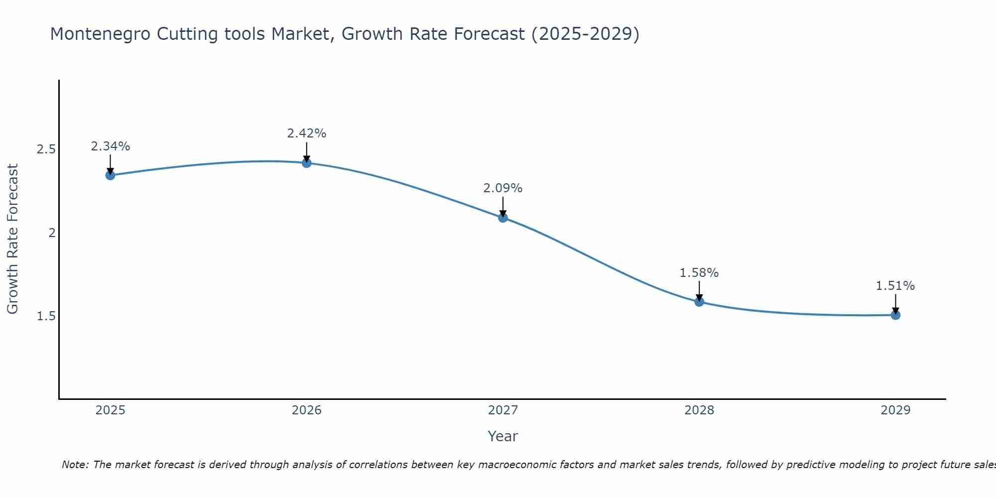 Montenegro Cutting tools Market Growth Rate