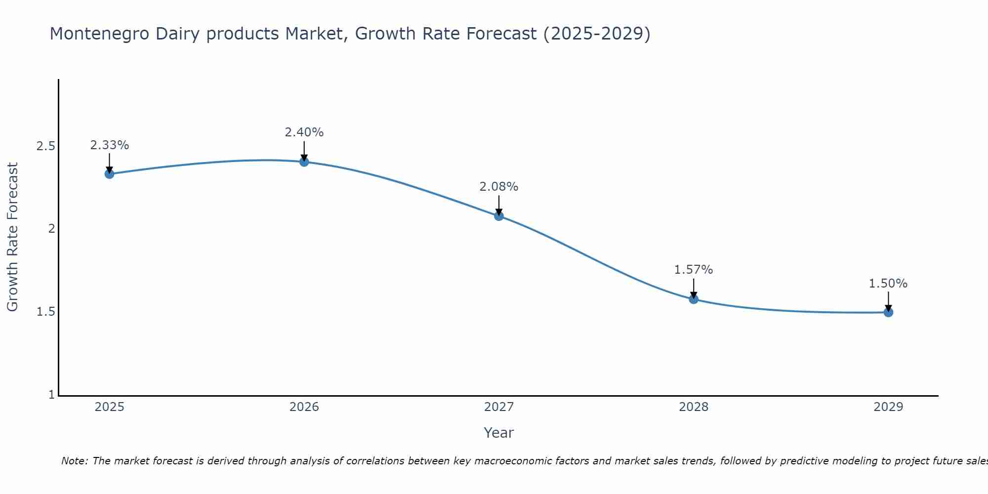 Montenegro Dairy products Market Size Growth Rate