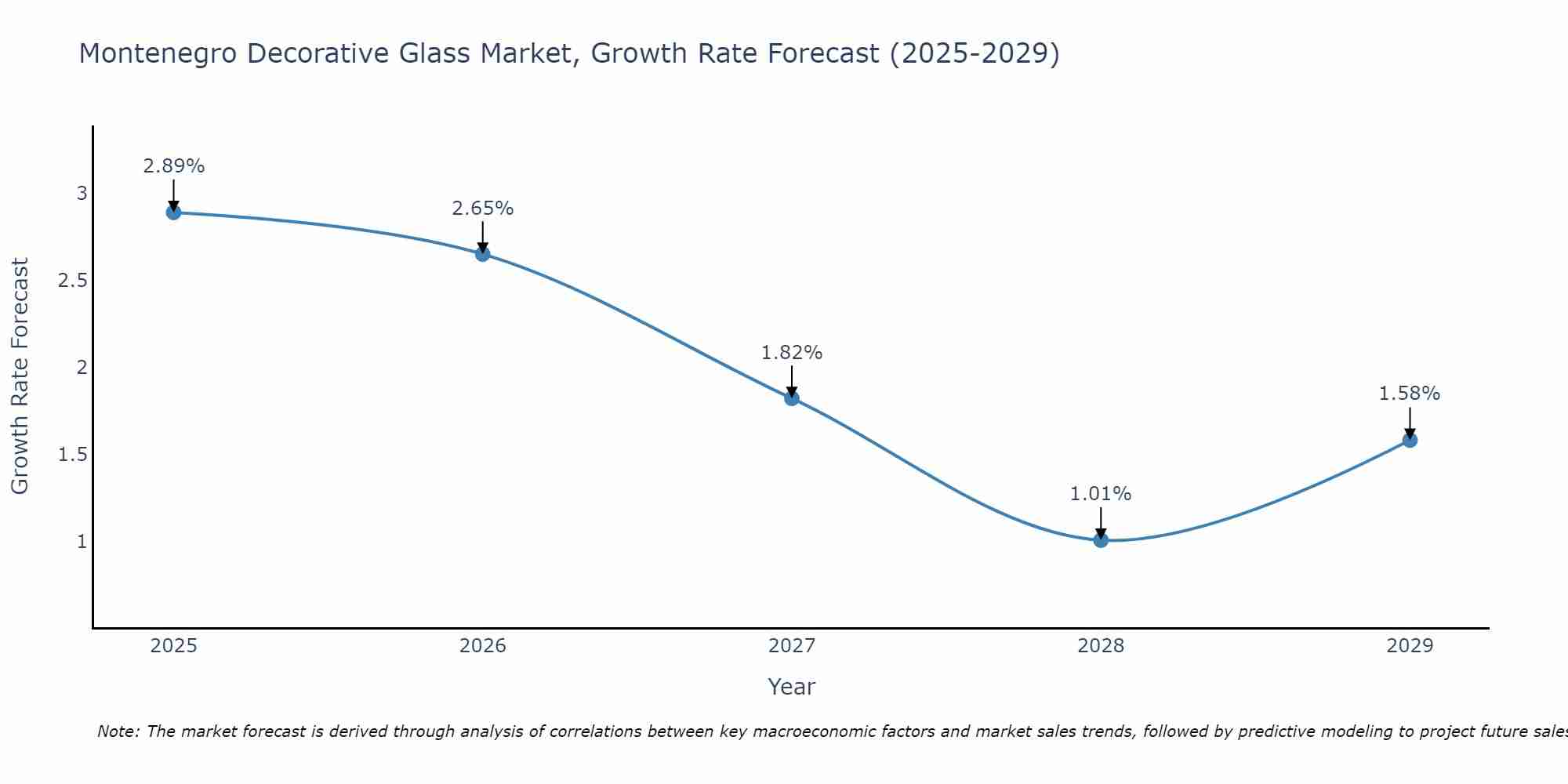Montenegro Decorative Glass Market Growth Rate