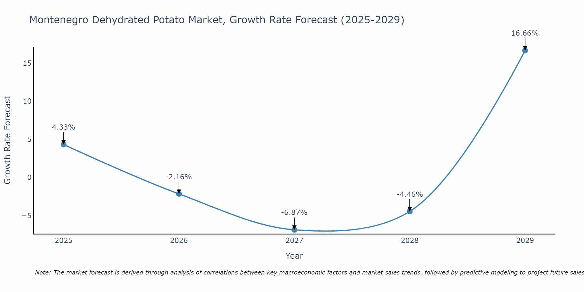 Montenegro Dehydrated Potato Market Growth Rate