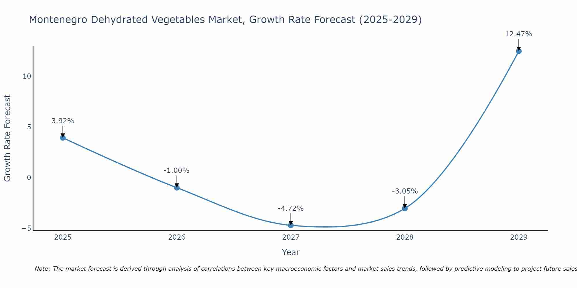 Montenegro Dehydrated Vegetables Market Size Growth Rate