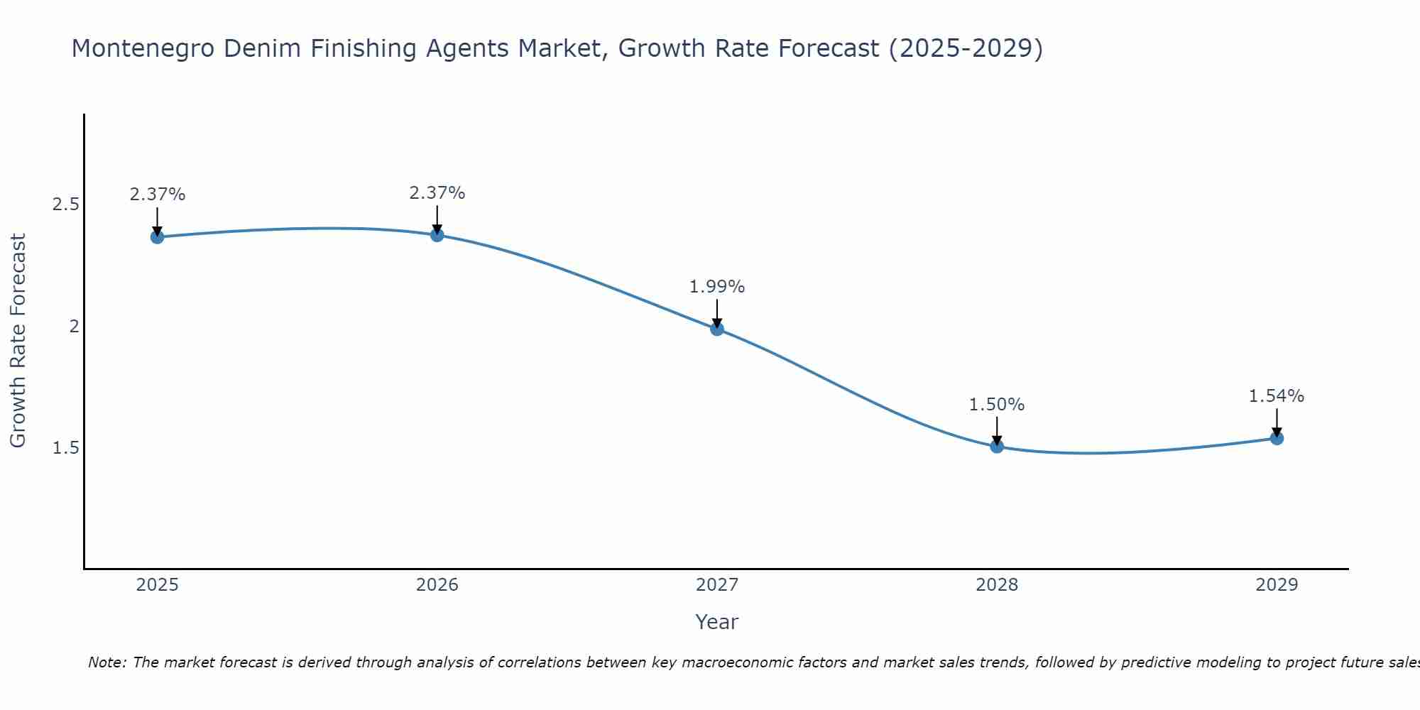 Montenegro Denim Finishing Agents Market Growth Rate