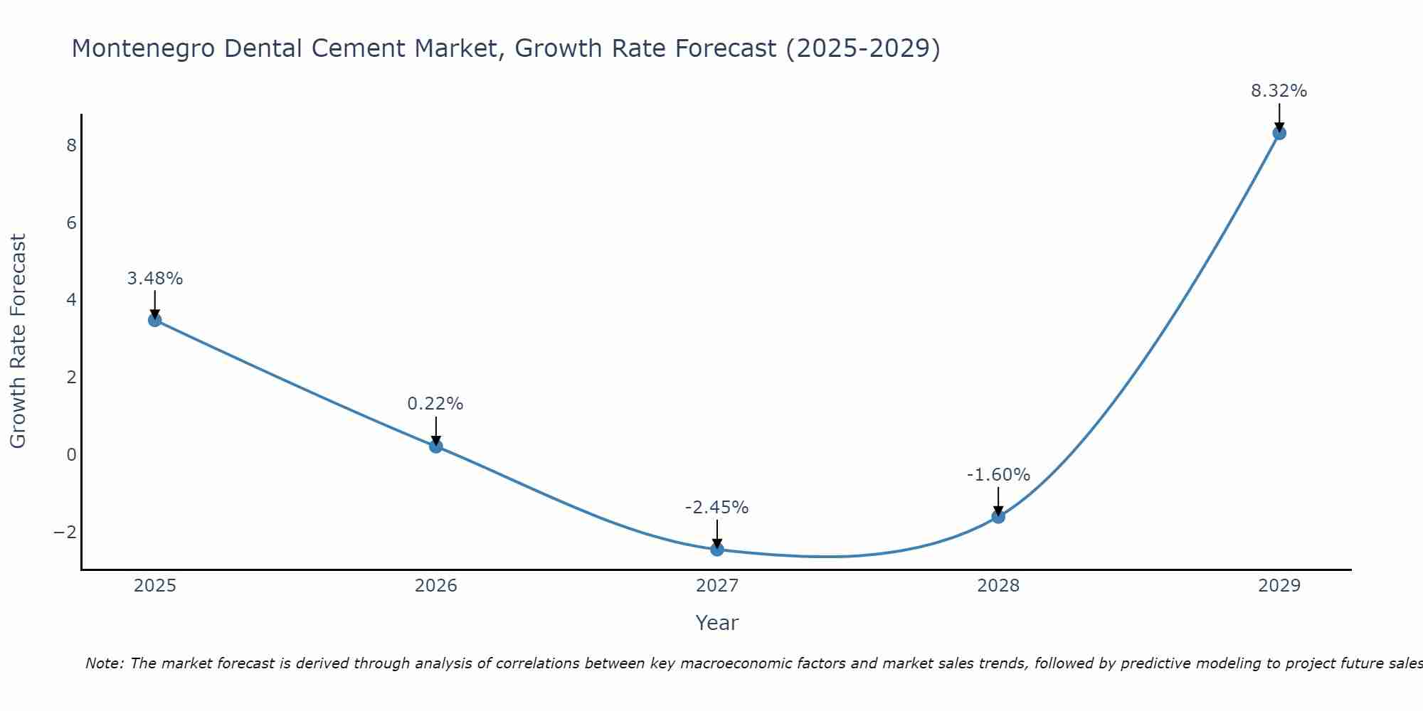 Montenegro Dental Cement Market Growth Rate