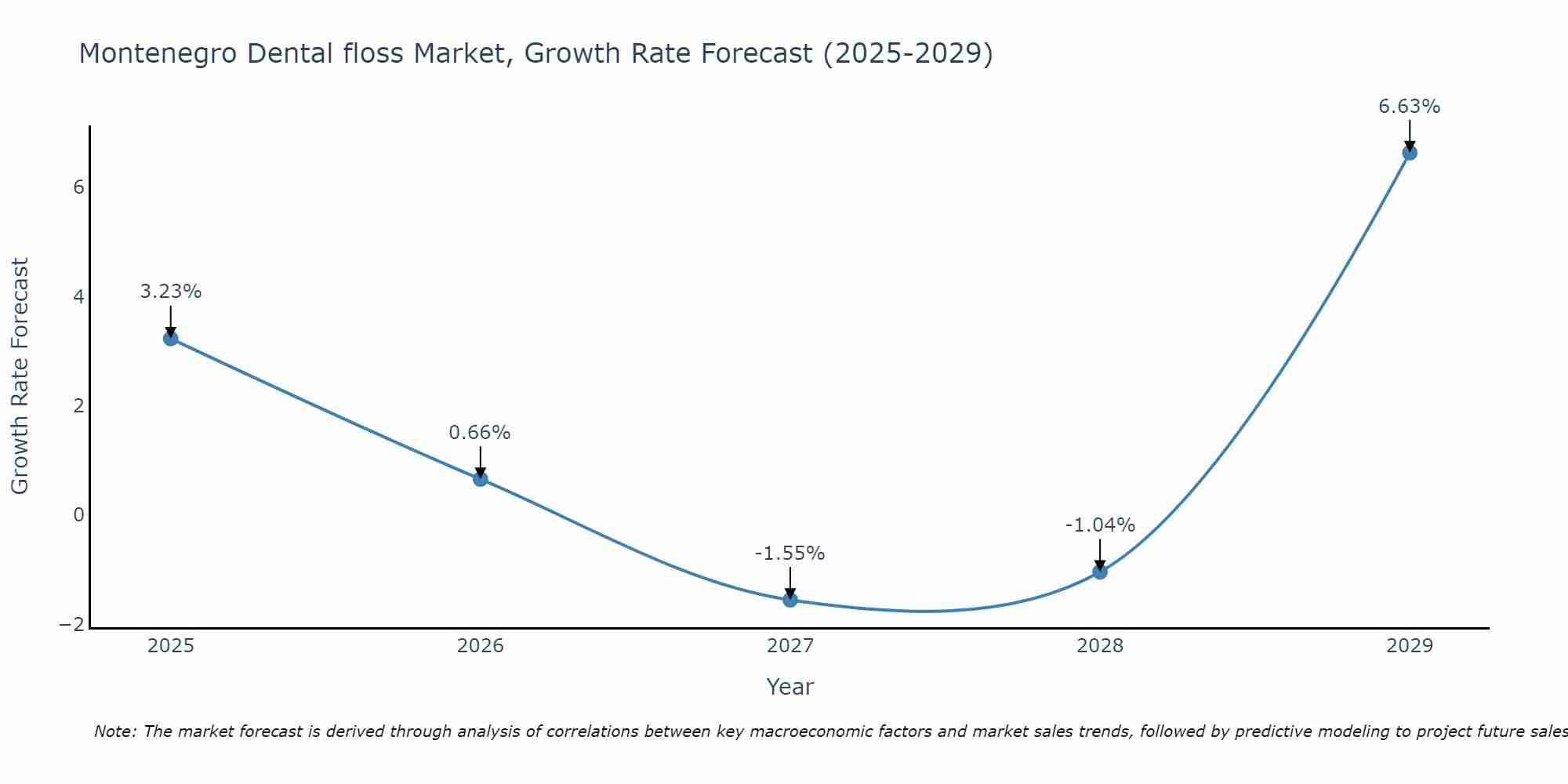 Montenegro Dental floss Market Growth Rate