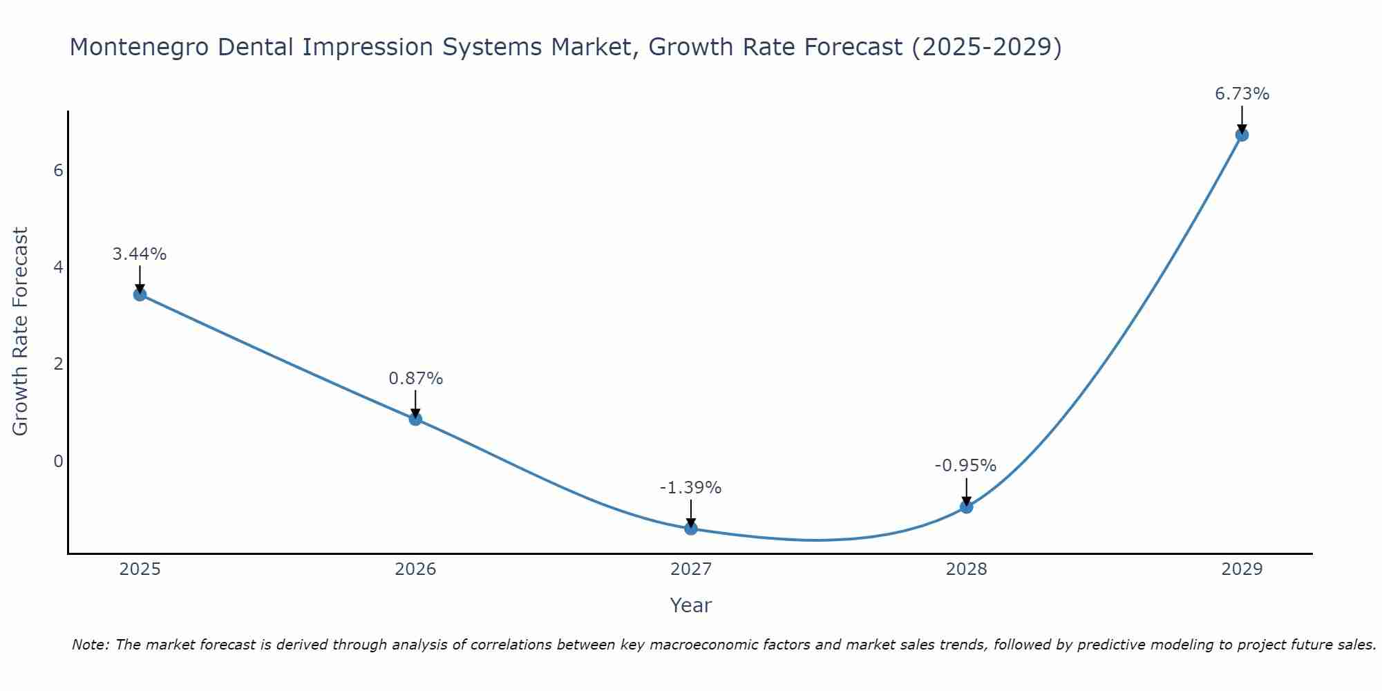 Montenegro Dental Impression Systems Market Growth Rate