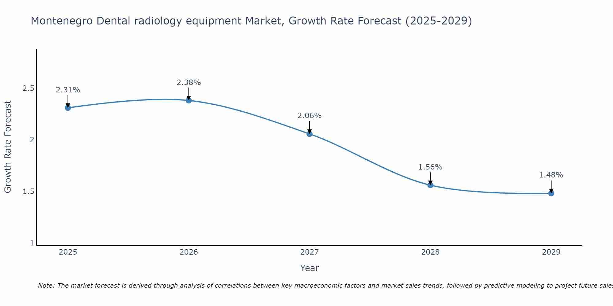Montenegro Dental radiology equipment Market Size Growth Rate
