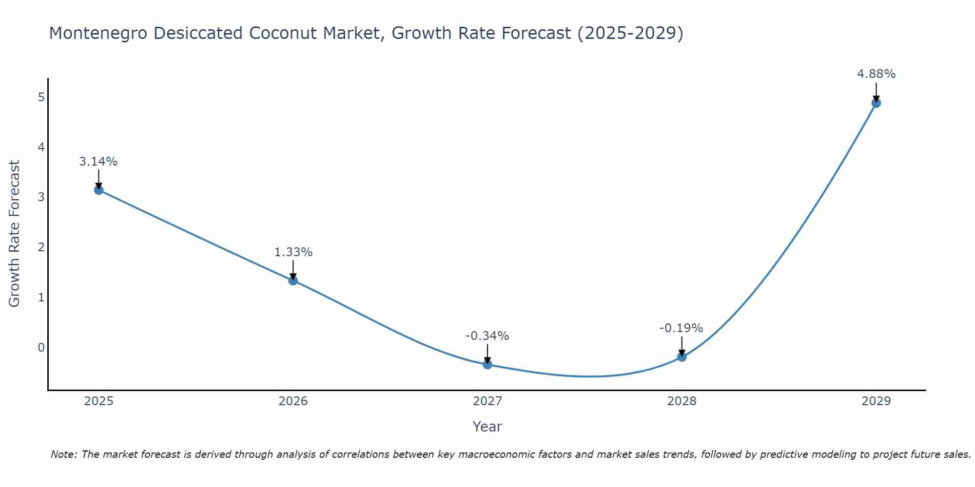 Montenegro Desiccated Coconut Market Growth Rate