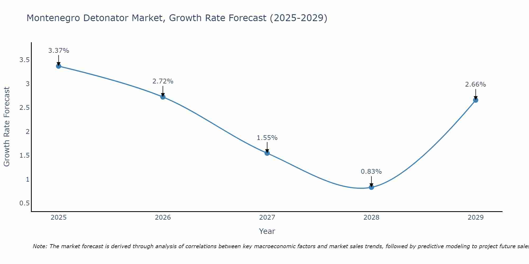 Montenegro Detonator Market Growth Rate