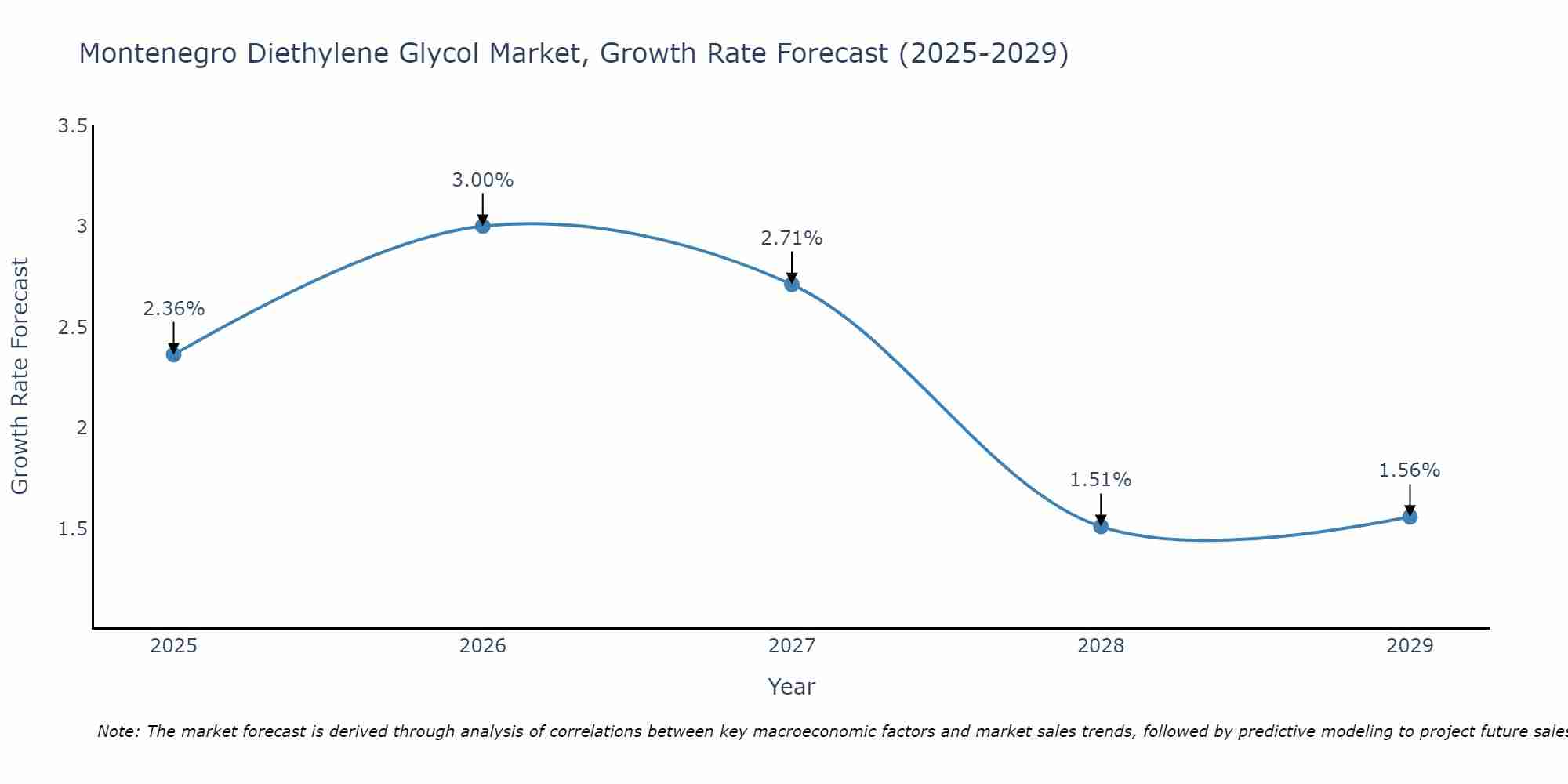 Montenegro Diethylene Glycol Market Growth Rate