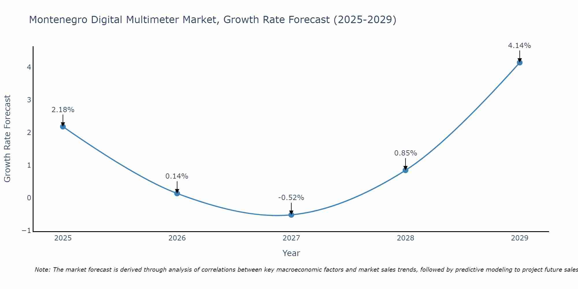 Montenegro Digital Multimeter Market Size Growth Rate