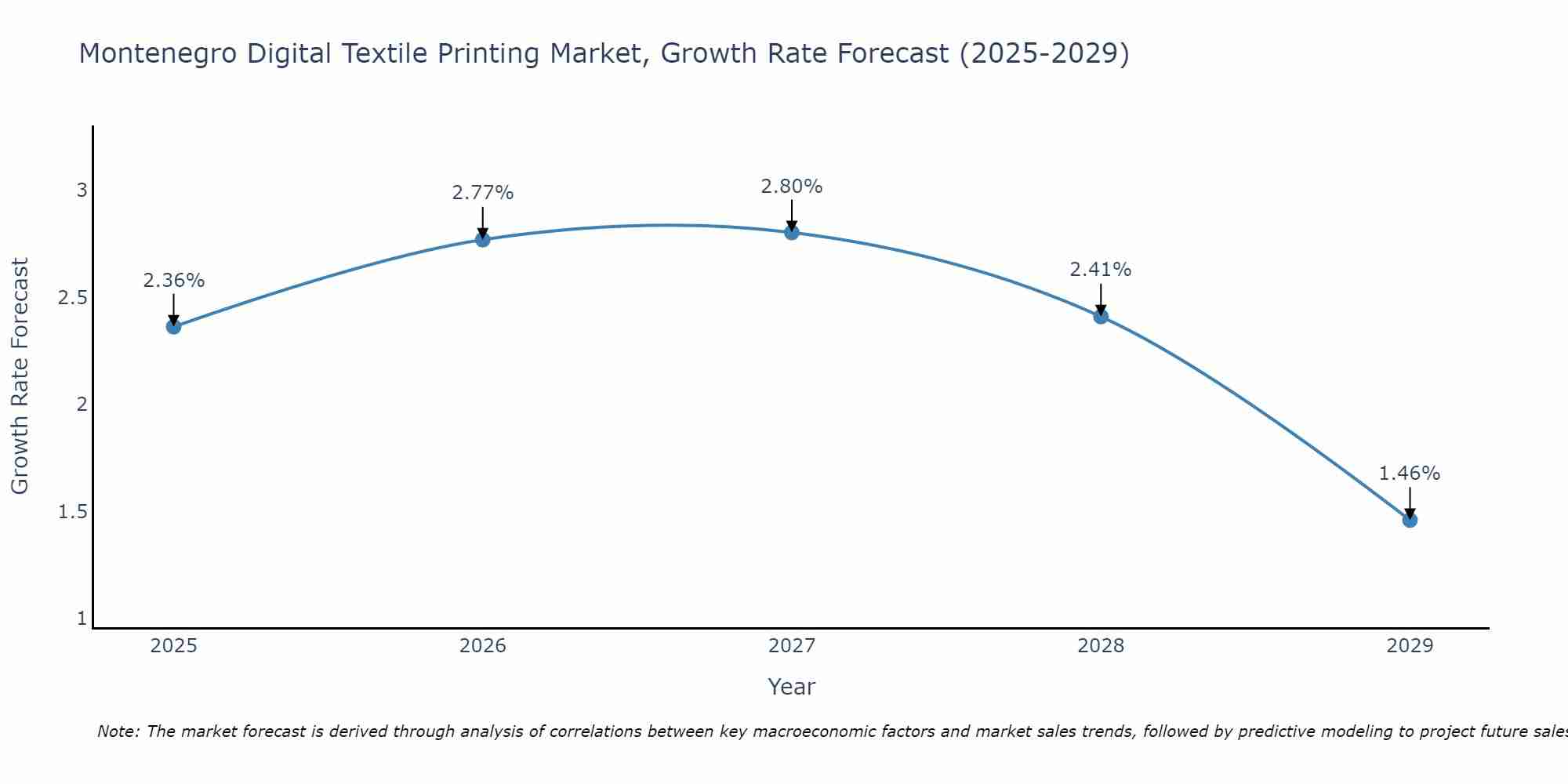 Montenegro Digital Textile Printing Market Size Growth Rate