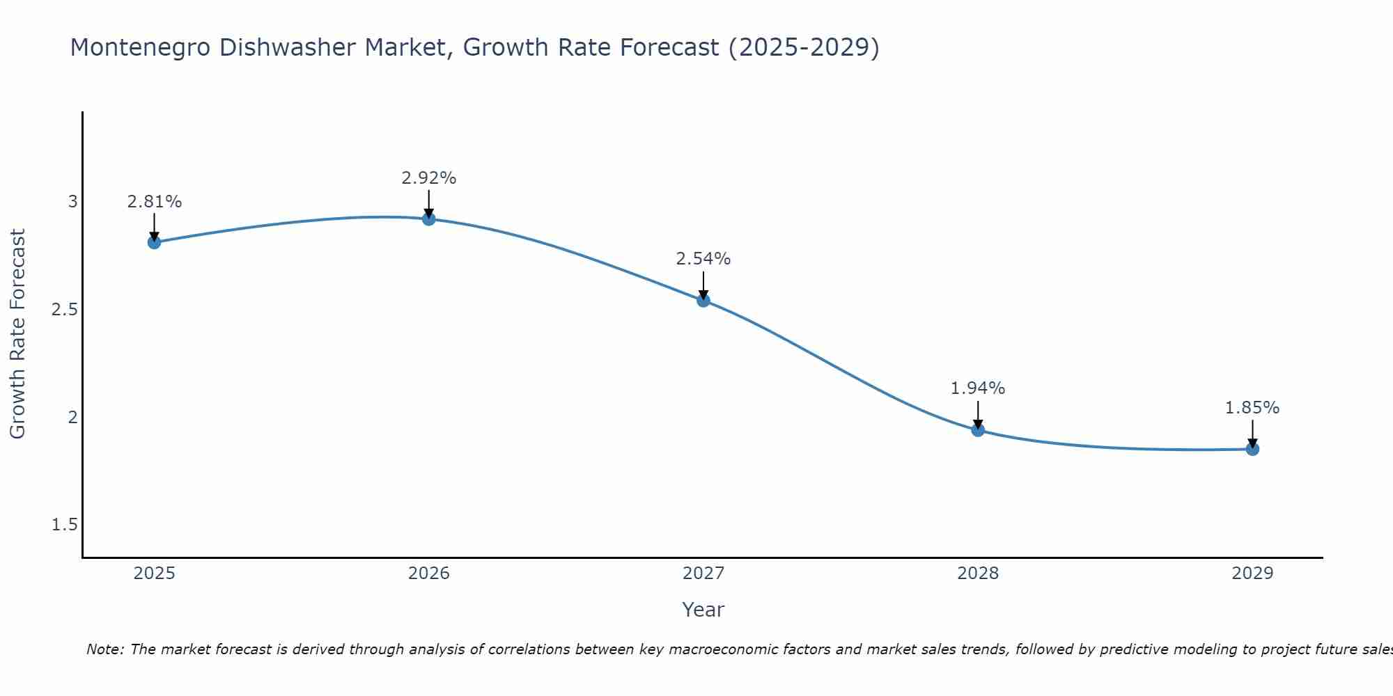Montenegro Dishwasher Market Size Growth Rate