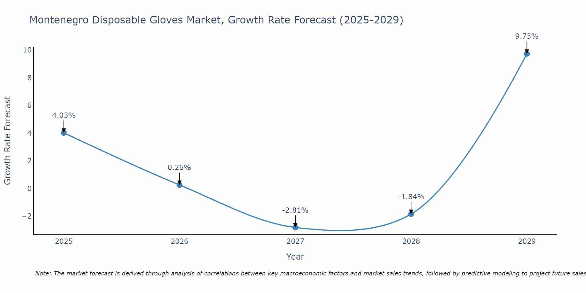 Montenegro Disposable Gloves Market Growth Rate