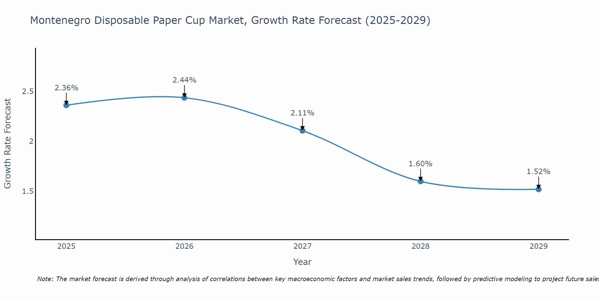 Montenegro Disposable Paper Cup Market Size Growth Rate