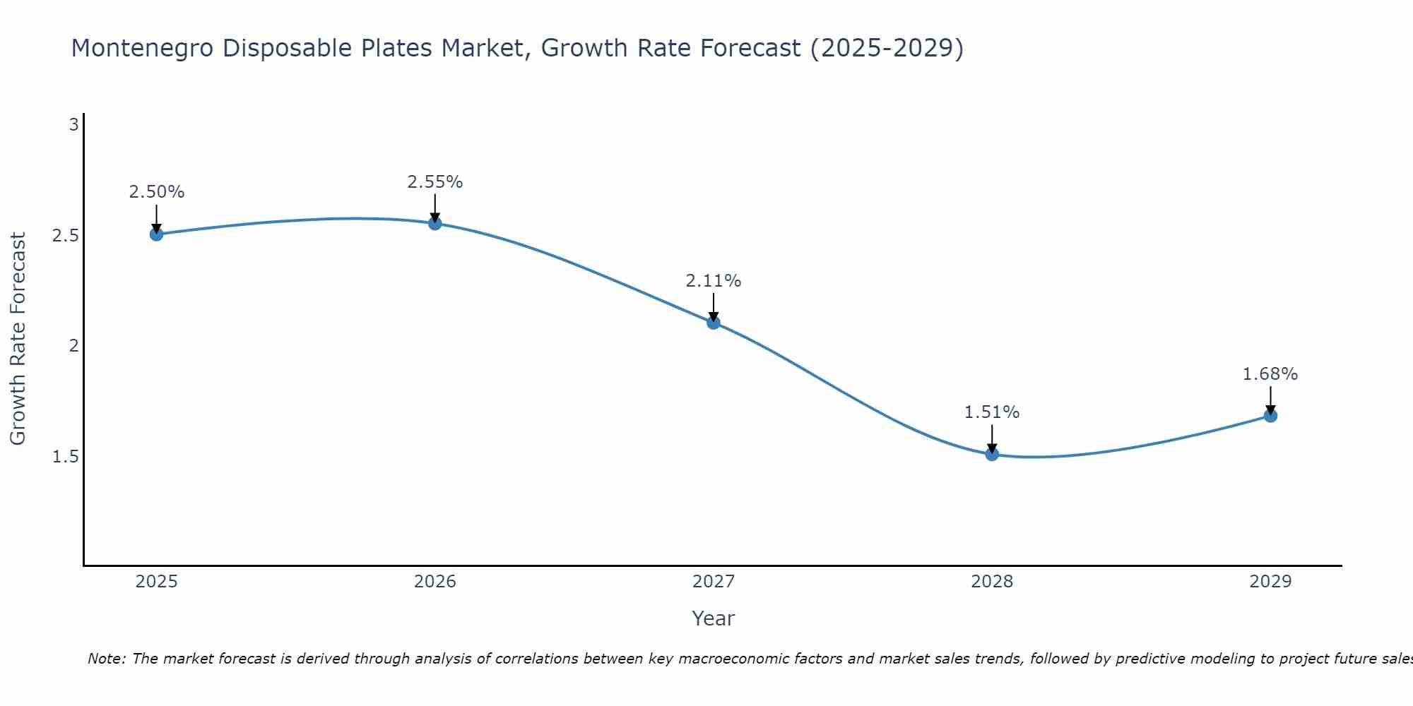 Montenegro Disposable Plates Market Size Growth Rate