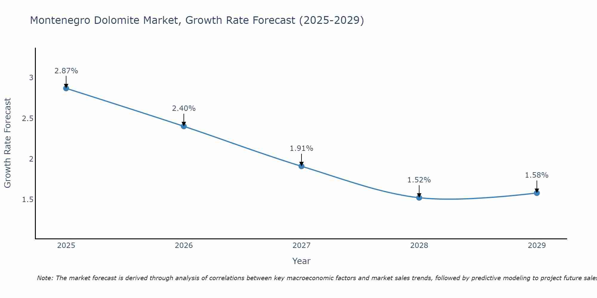 Montenegro Dolomite Market Growth Rate