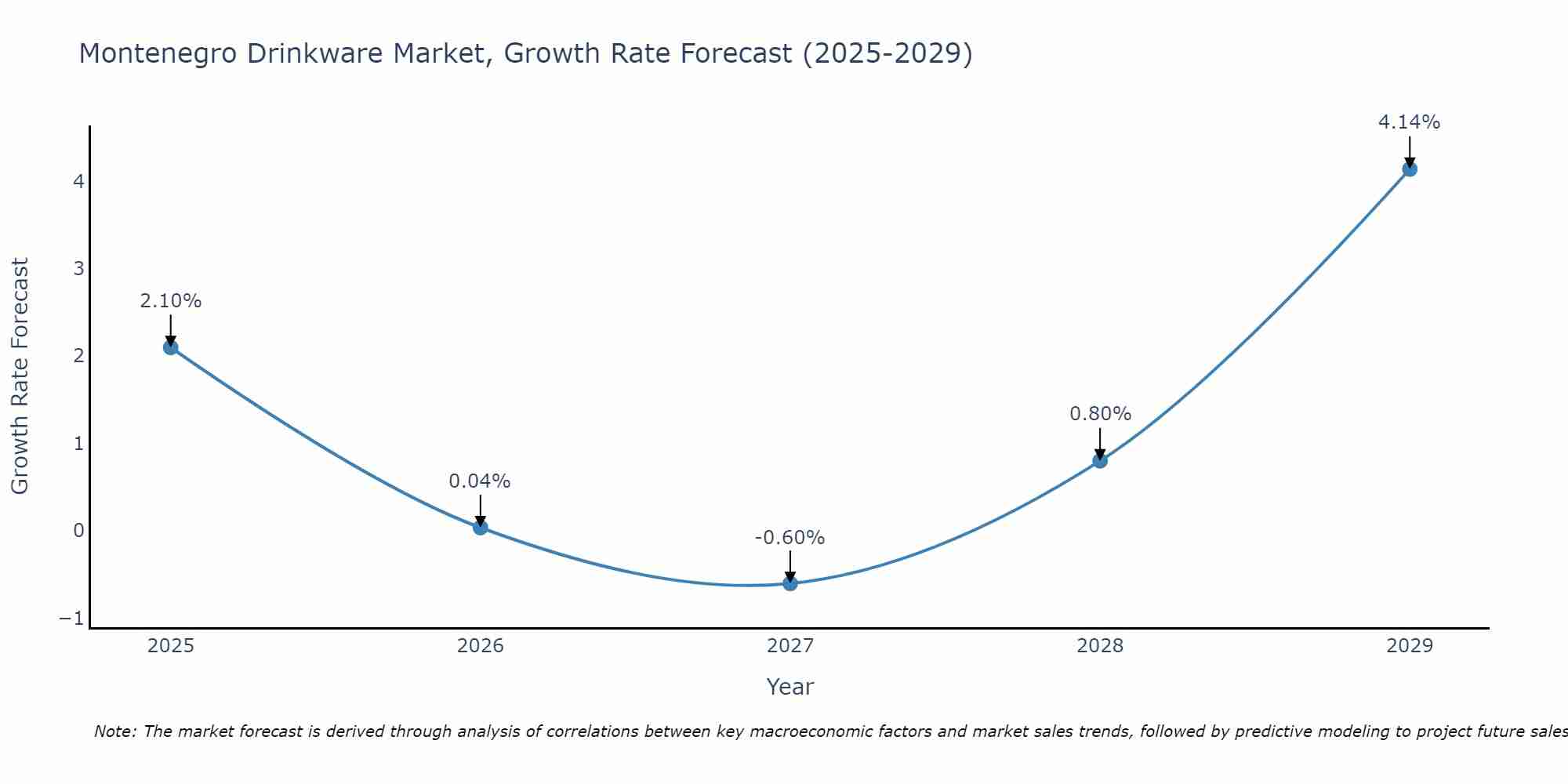Montenegro Drinkware Market Size Growth Rate