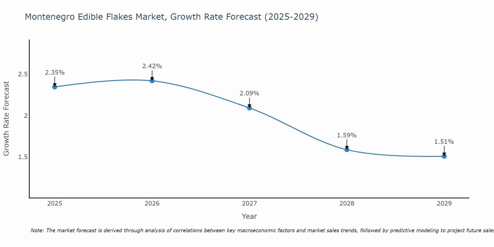Montenegro Edible Flakes Market Growth Rate