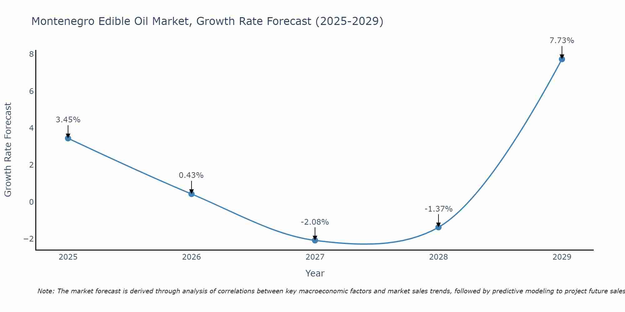 Montenegro Edible Oil Market Growth Rate