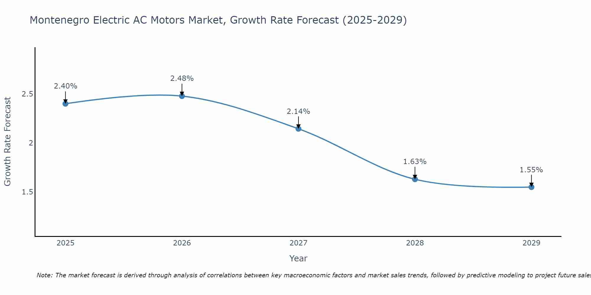 Montenegro Electric AC Motors Market Growth Rate
