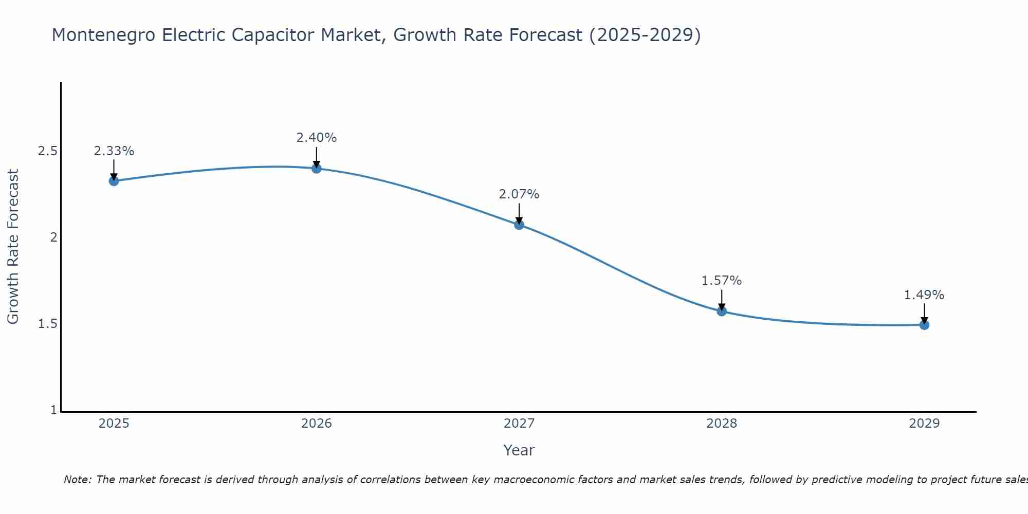 Montenegro Electric Capacitor Market Size Growth Rate