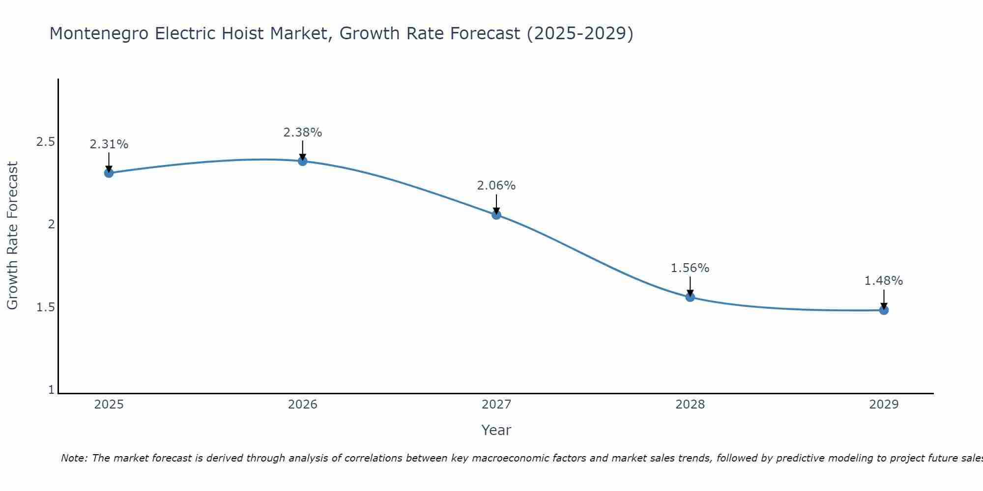 Montenegro Electric Hoist Market Growth Rate