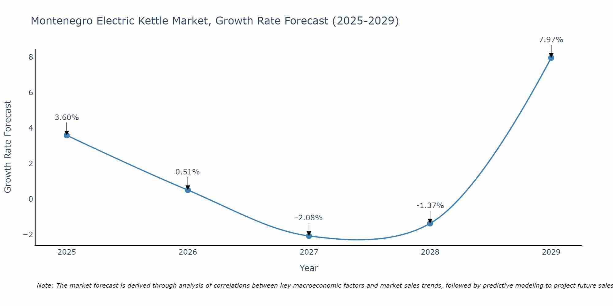 Montenegro Electric Kettle Market Growth Rate