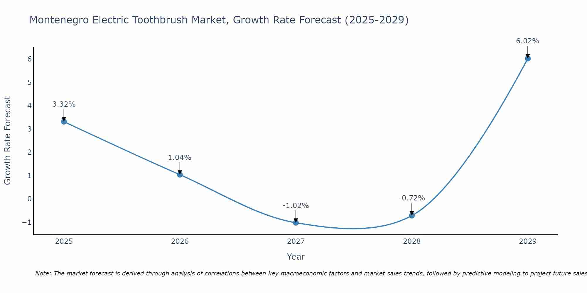 Montenegro Electric Toothbrush Market Growth Rate