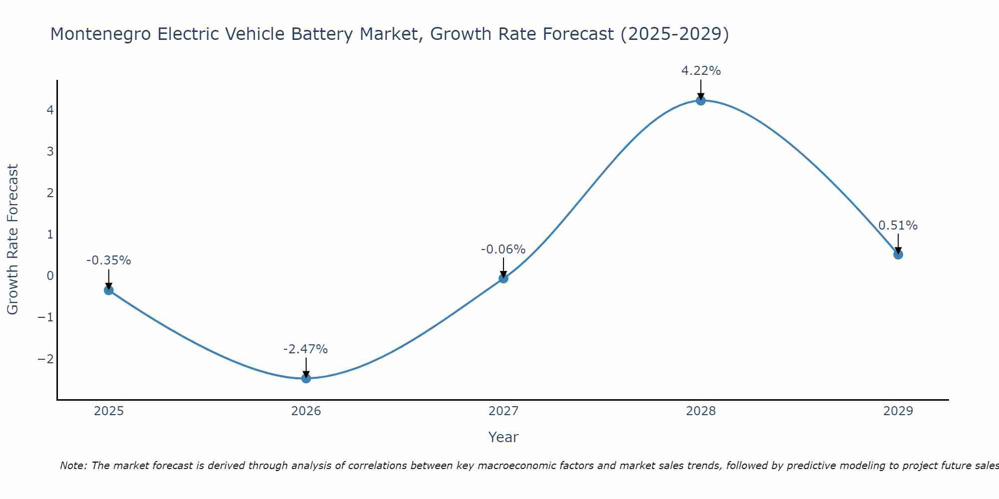 Montenegro Electric Vehicle Battery Market Growth Rate