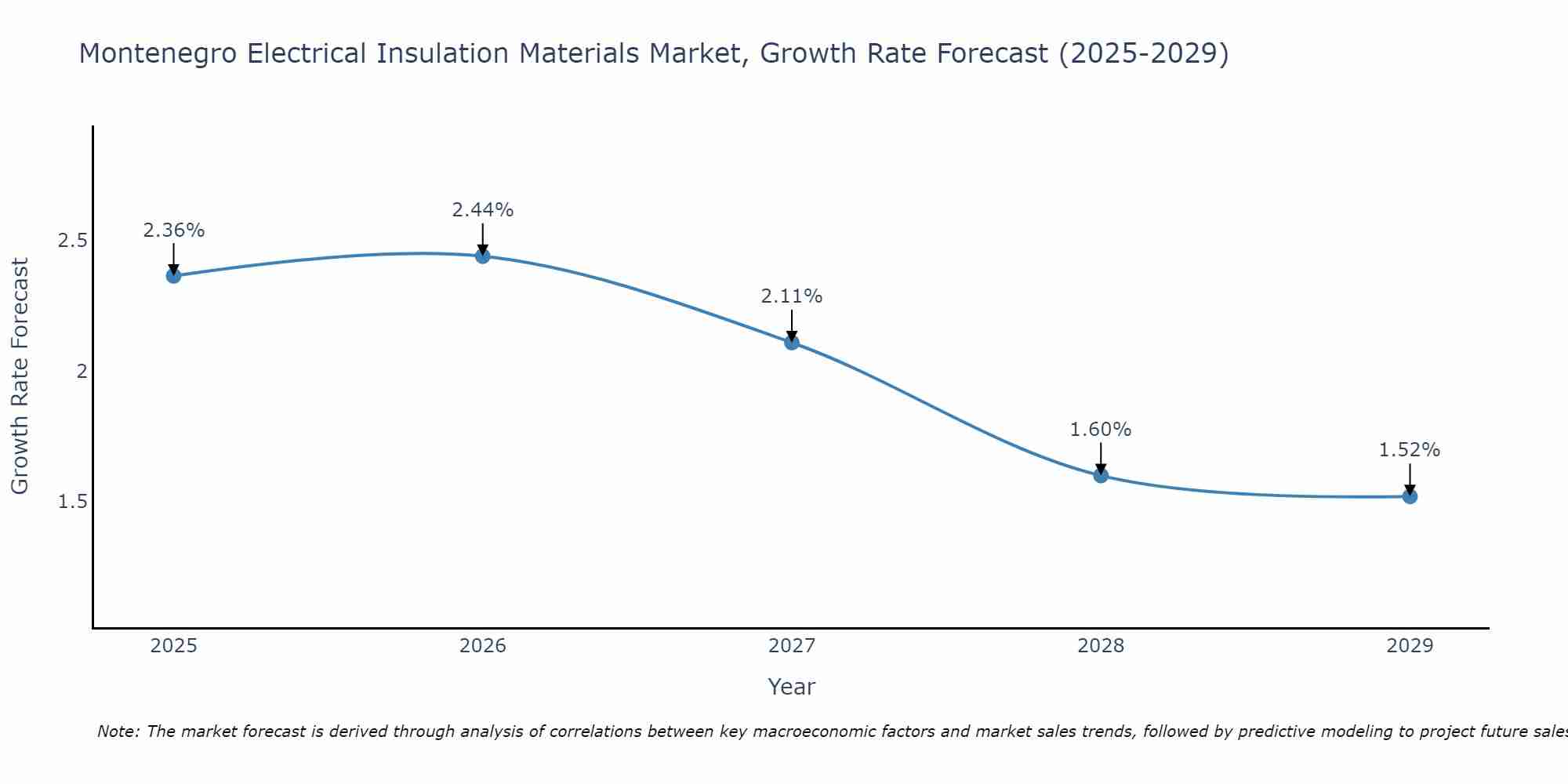 Montenegro Electrical Insulation Materials Market Growth Rate