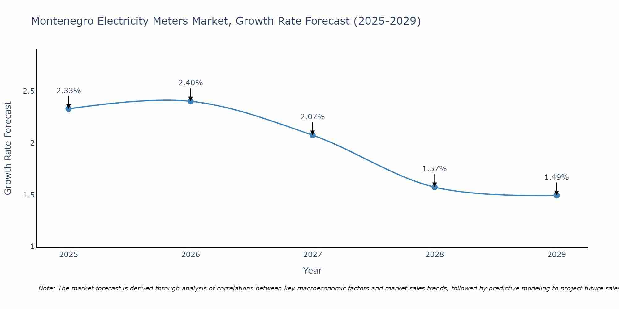 Montenegro Electricity Meters Market Size Growth Rate