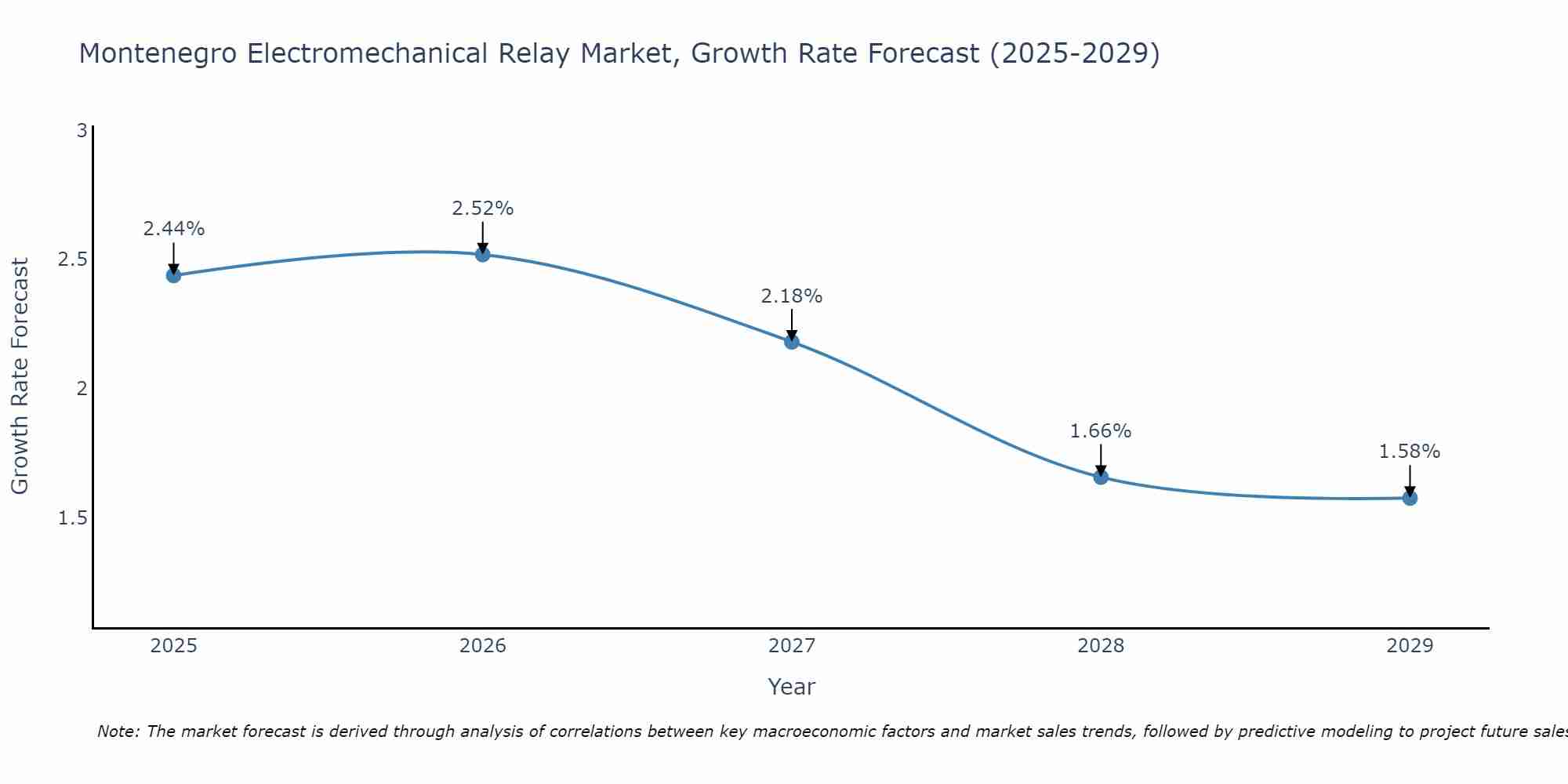 Montenegro Electromechanical Relay Market Growth Rate